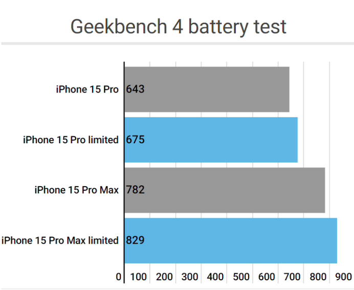 屯溪apple维修站iPhone15Pro的ProMotion高刷功能耗电吗