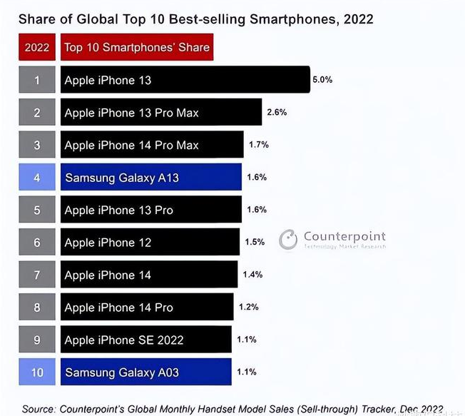 屯溪苹果维修分享:为什么iPhone14的销量不如iPhone13? 