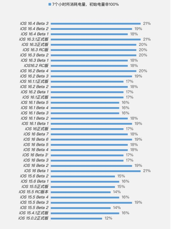 屯溪苹果手机维修分享iOS 16.4 Beta 3续航跑分等测试结果汇总 