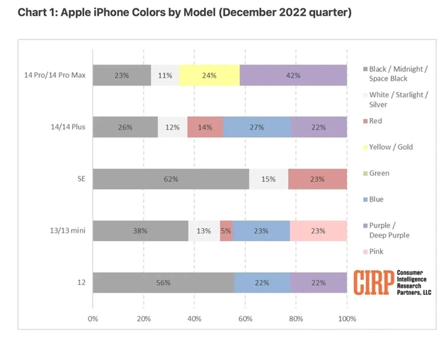 屯溪苹果维修网点分享：美国用户最喜欢什么颜色的iPhone 14？ 