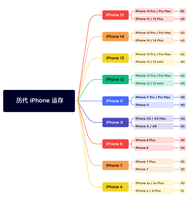 屯溪苹果维修网点分享苹果历代iPhone运存汇总 