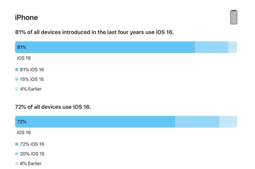 屯溪苹果手机维修分享iOS 16 / iPadOS 16 安装率 