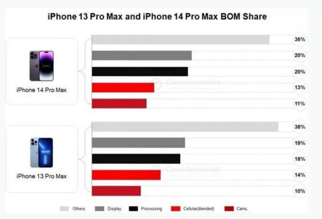 屯溪苹果手机维修分享iPhone 14 Pro的成本和利润 