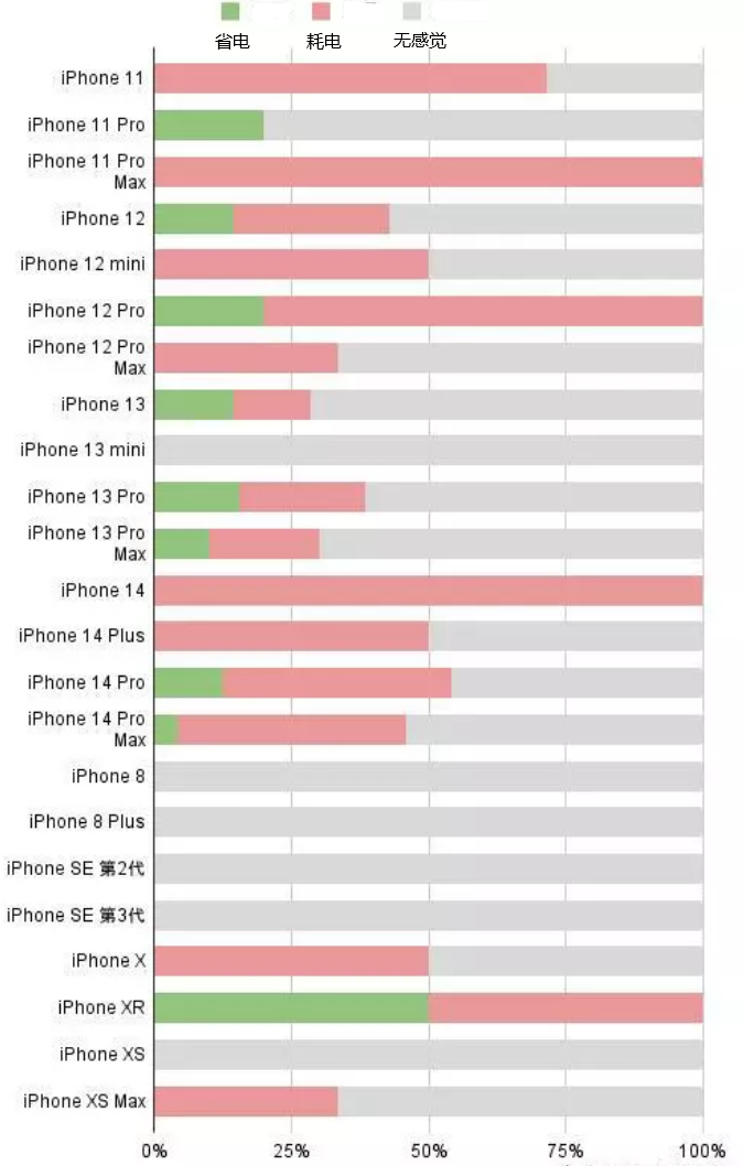 屯溪苹果手机维修分享iOS16.2太耗电怎么办？iOS16.2续航不好可以降级吗？ 