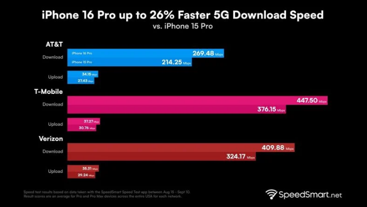 屯溪苹果手机维修分享iPhone 16 Pro 系列的 5G 速度 