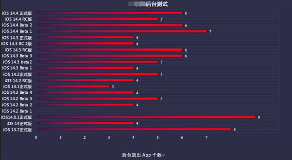 屯溪苹果手机维修分享iOS14.5beta1续航怎么样 