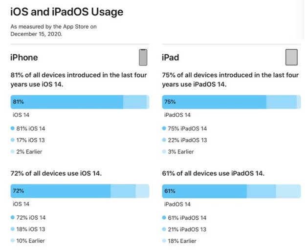 屯溪苹果手机维修分享有多少用户更新了 iOS 14 
